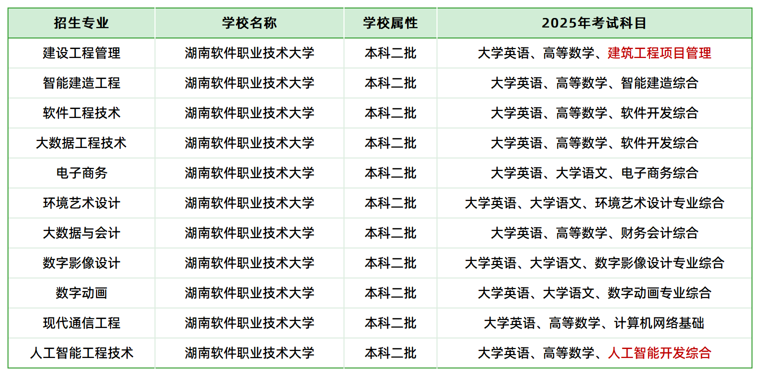 2025年湖南軟件職業(yè)技術(shù)大學(xué)專升本招生專業(yè)、考試科目