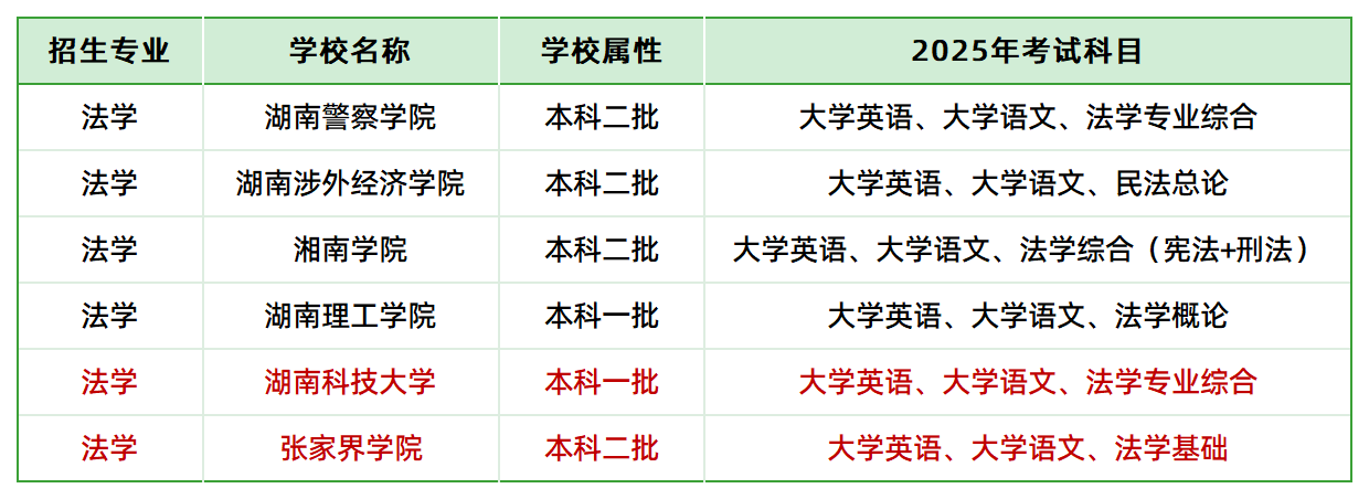 2025年湖南專升本法學(xué)專業(yè)各院?？荚嚳颇壳闆r(圖1)