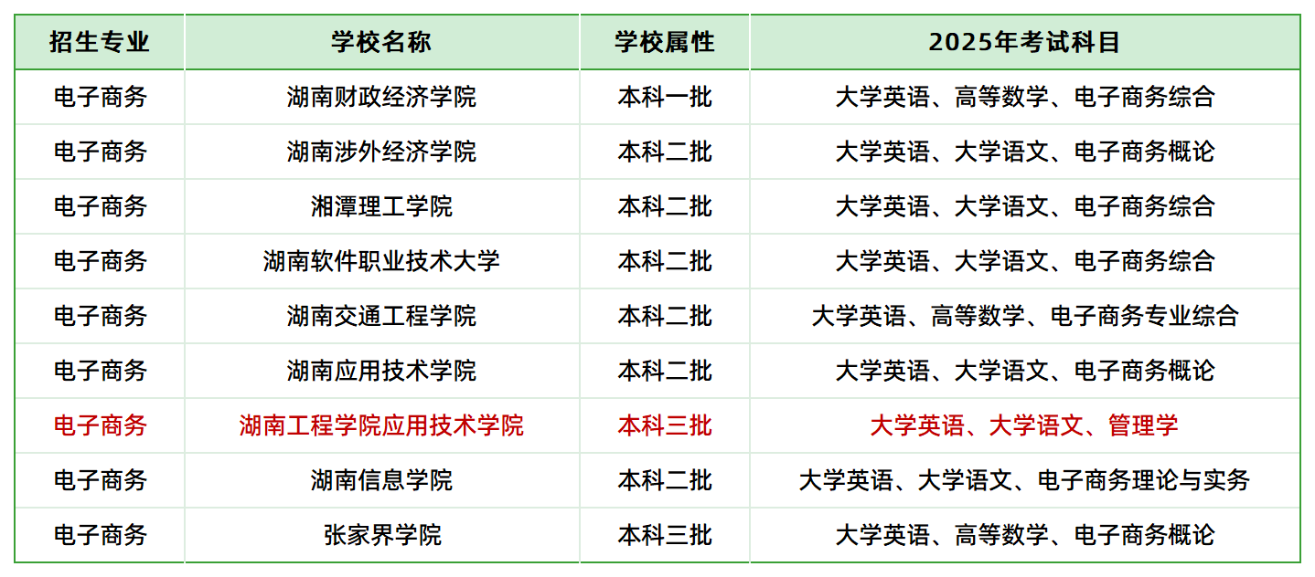 2025年湖南專(zhuān)升本電子商務(wù)專(zhuān)業(yè)各院?？荚嚳颇壳闆r(圖1)