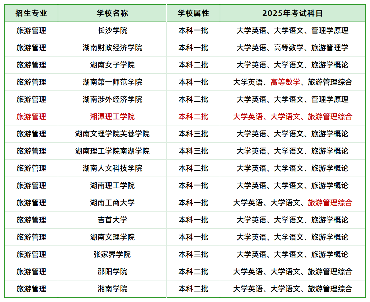 2025年湖南專升本旅游管理專業(yè)各院?？荚嚳颇壳闆r(圖1)