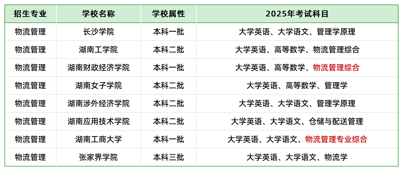 2025年湖南專升本物流管理專業(yè)各院?？荚嚳颇繀R總