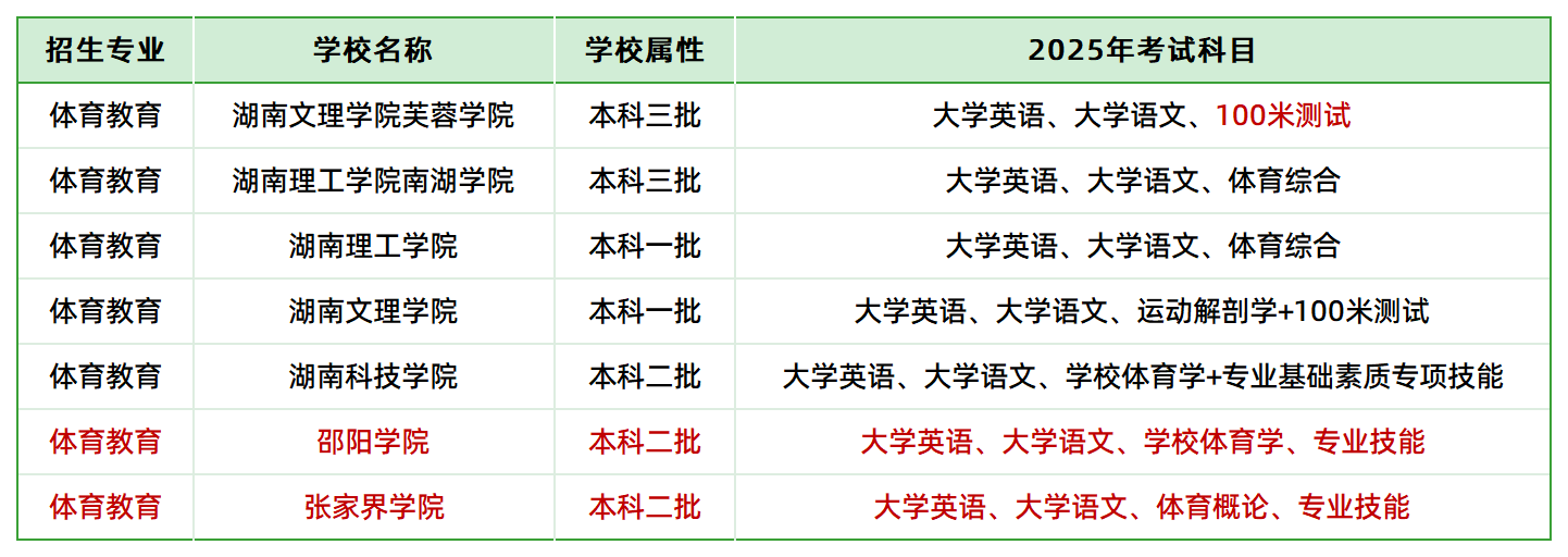 2025年湖南專升本體育教育專業(yè)各院?？荚嚳颇繀R總(圖1)