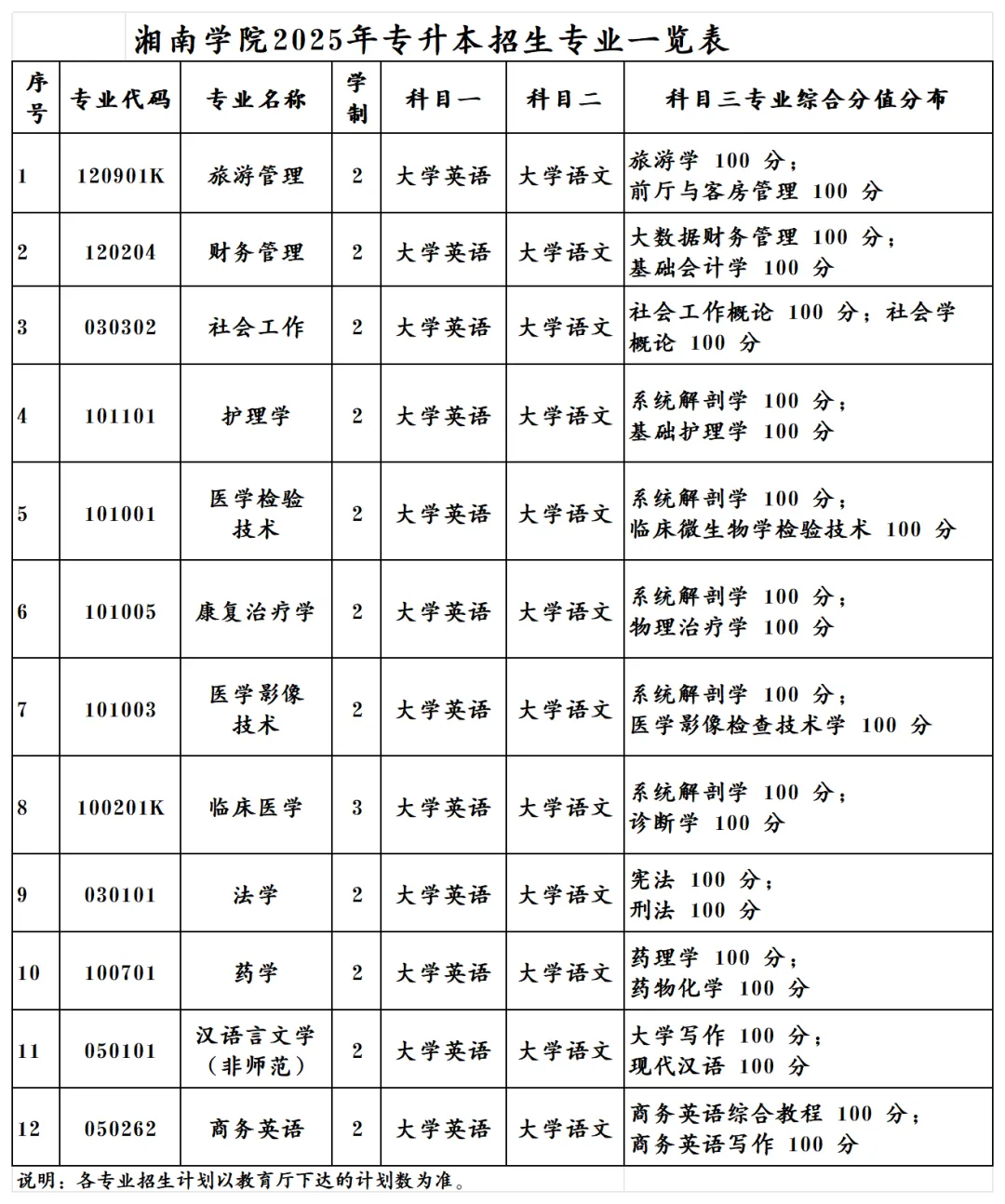 2025年湘南學(xué)院專升本考試大綱已公布(圖1)