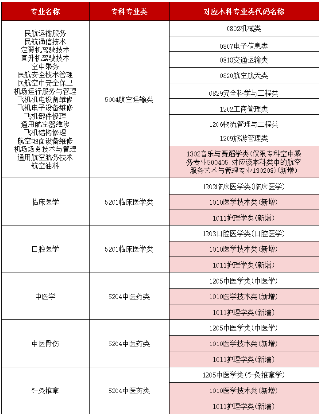 2025年《湖南省普通高校專升本對應(yīng)專業(yè)(類)指導(dǎo)目錄》變化