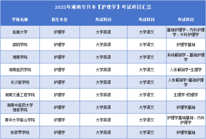 2025年湖南專升本護理學(xué)考試科目.png