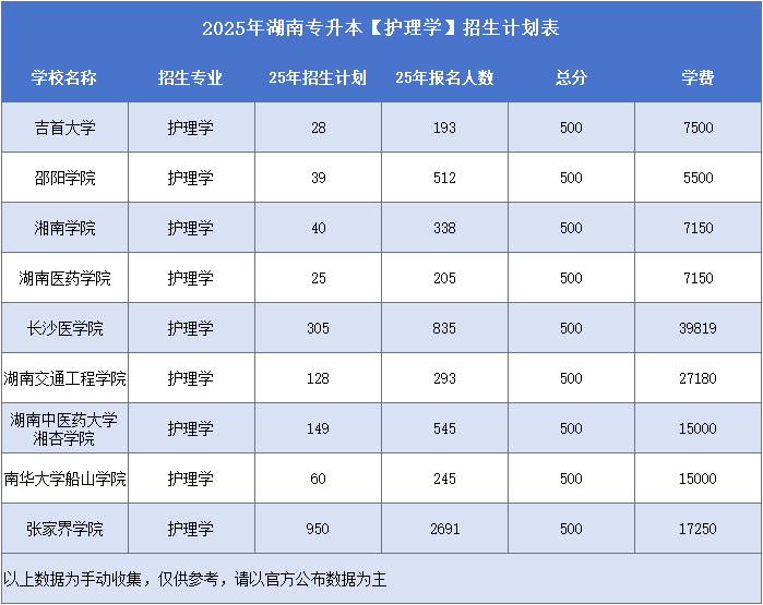 2025年湖南專升本護理學(xué)招生計劃表.png