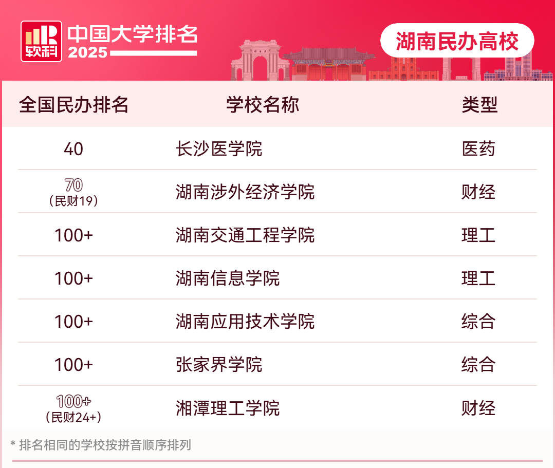 26擇校參考 | 大學(xué)排名最新榜單，你的升本目標(biāo)院校排在哪里？(圖2)