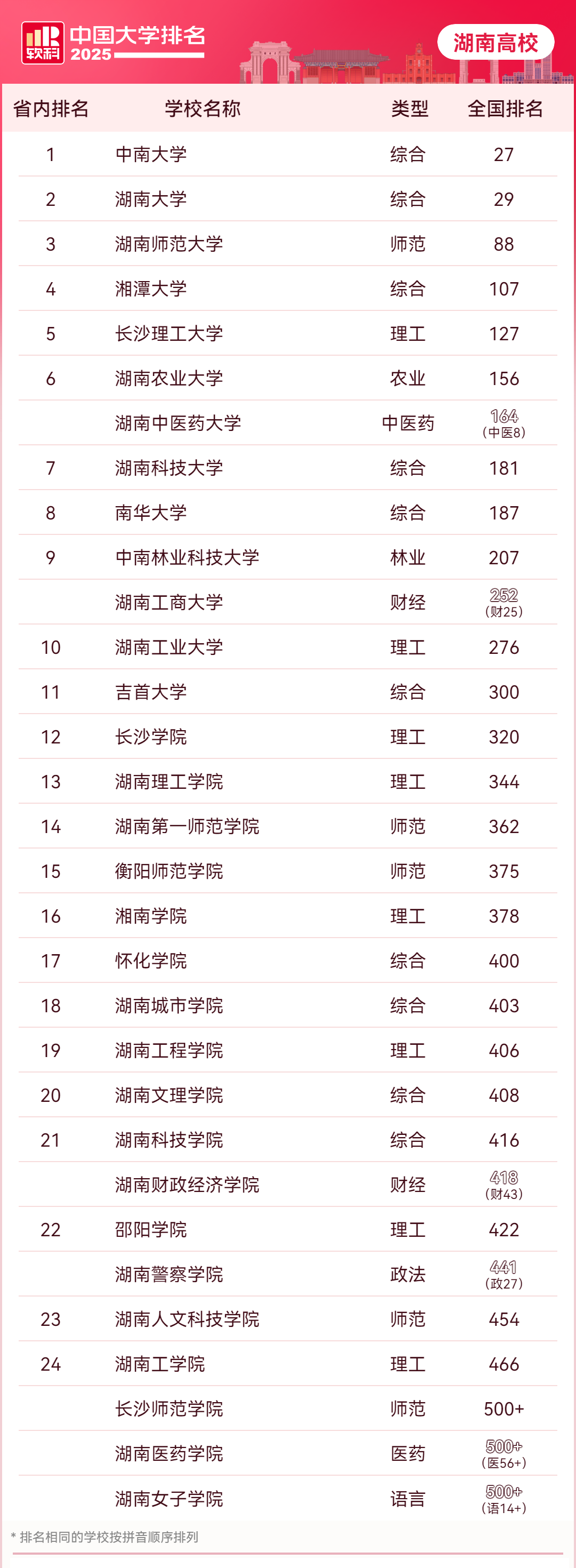 26擇校參考 | 大學(xué)排名最新榜單，你的升本目標(biāo)院校排在哪里？(圖1)