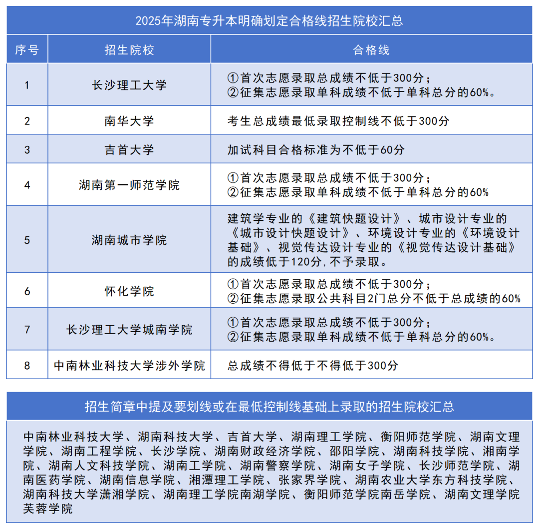 五一后公布湖南專升本成績！這六點請各位考生關(guān)注！(圖1)