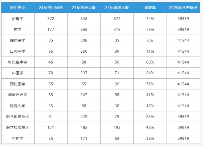 長(zhǎng)沙醫(yī)學(xué)院2025年專升本往年數(shù)據(jù)參考
