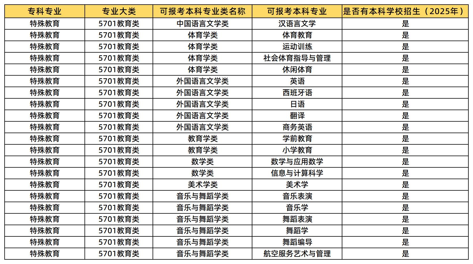 特殊教育可報考哪些專業(yè)？