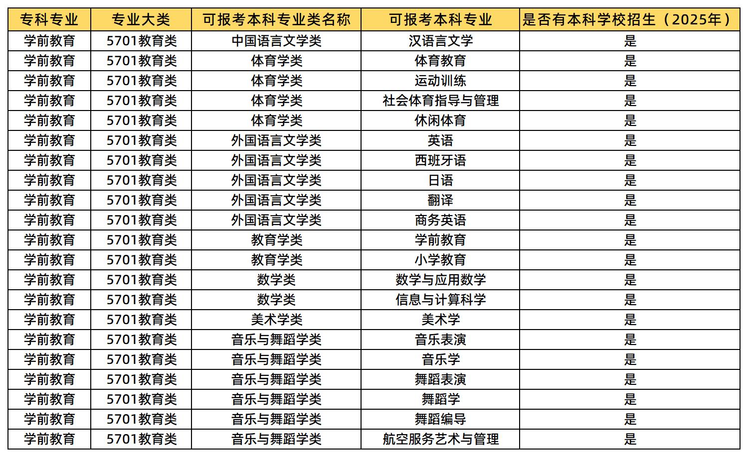 學前教育可報考的專業(yè)