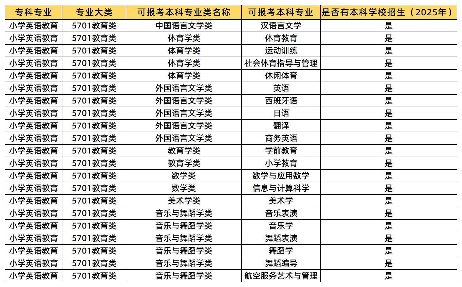 小學(xué)英語教育可報(bào)考的專業(yè)