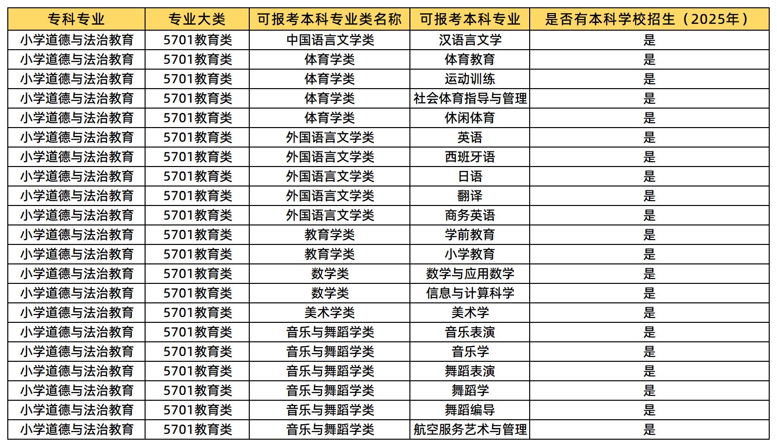 小學(xué)道德與法治教育可報(bào)的專業(yè)