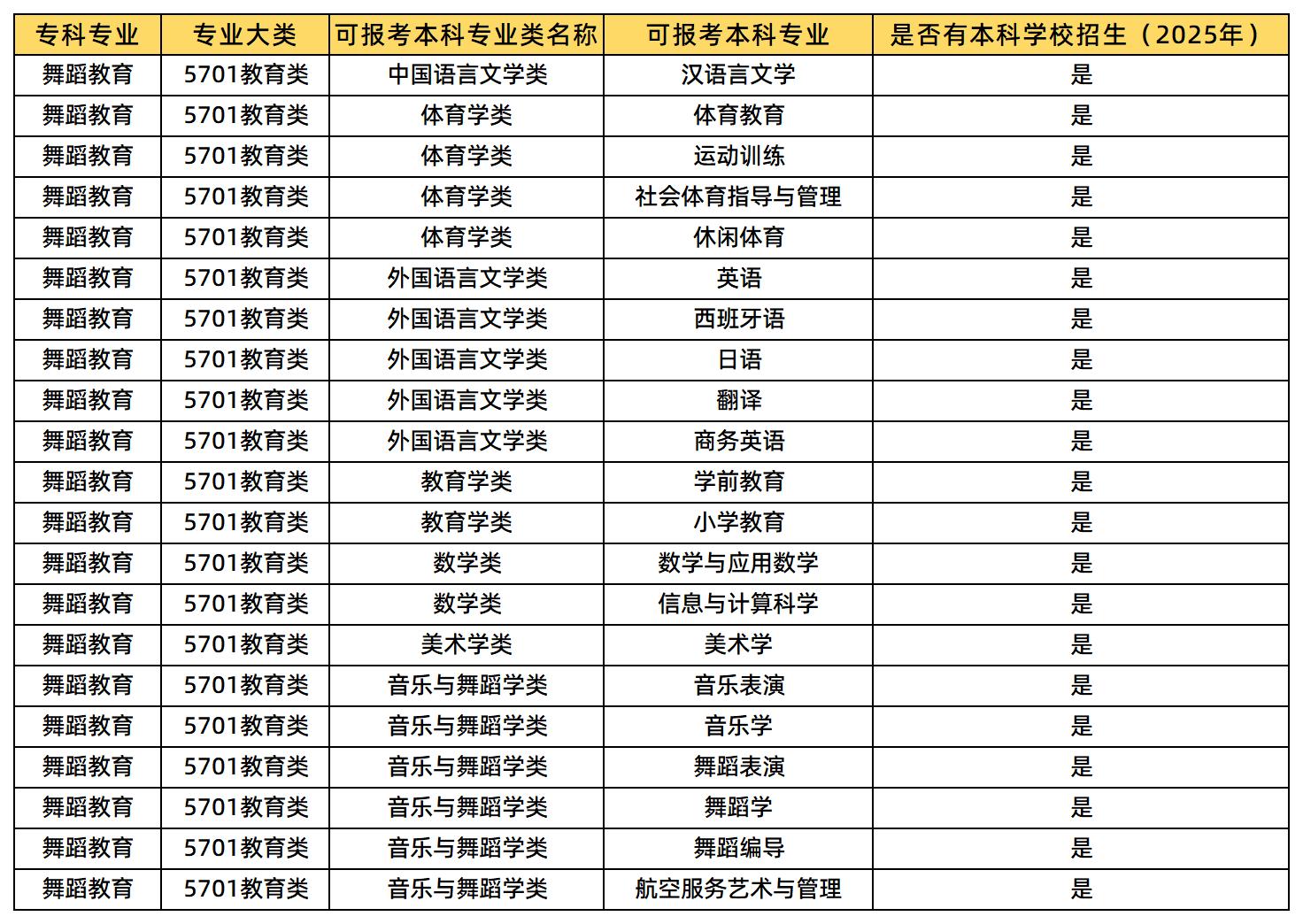 舞蹈教育可以報(bào)考的本科專業(yè)