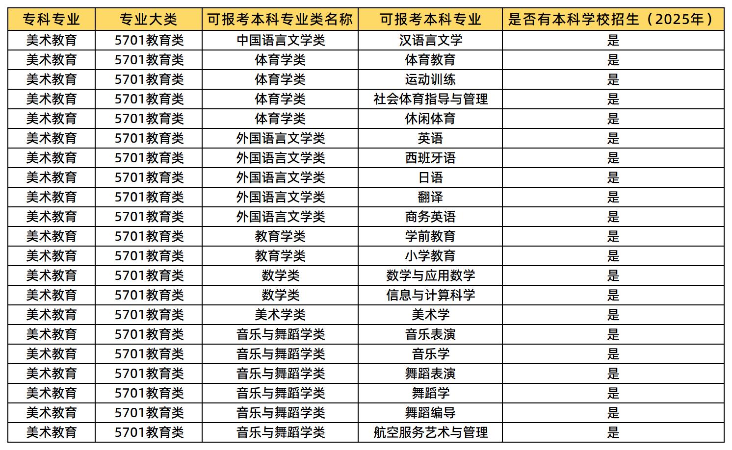 美術教育可報考的本科專業(yè)