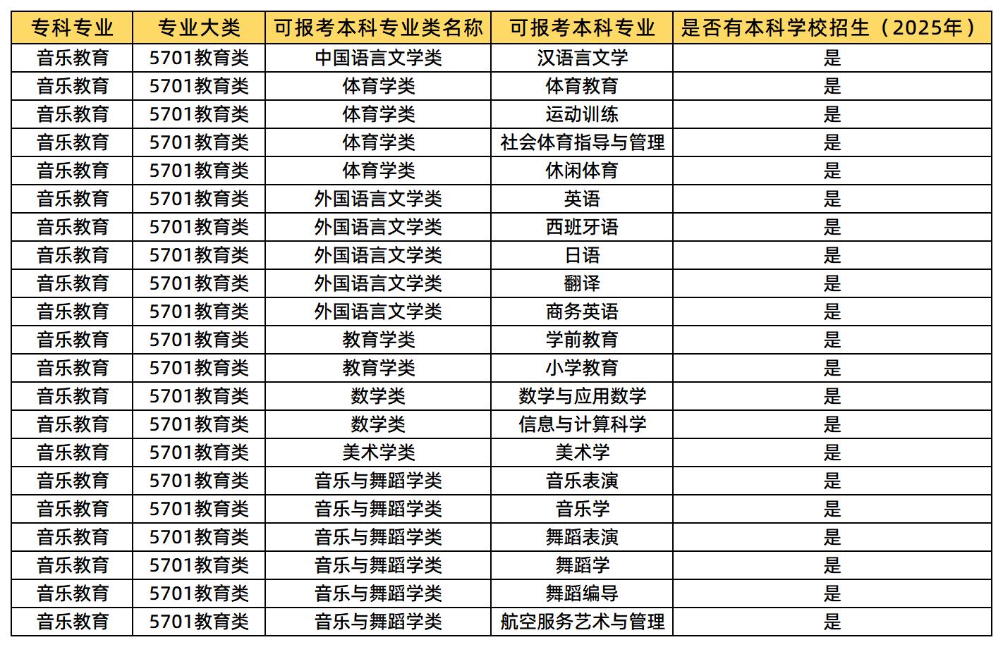 音樂教育可報(bào)考的本科專業(yè)