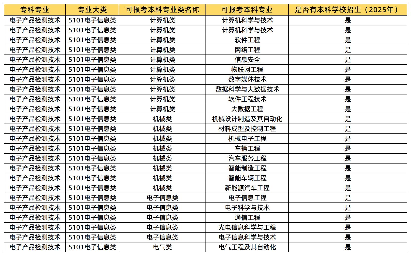 電子產(chǎn)品檢測技術專業(yè)，糾結湖南統(tǒng)招專升本能報什么專業(yè)?這里梳理了2025年電子產(chǎn)品檢測技術專業(yè)可報考的本科專業(yè)類及專業(yè)