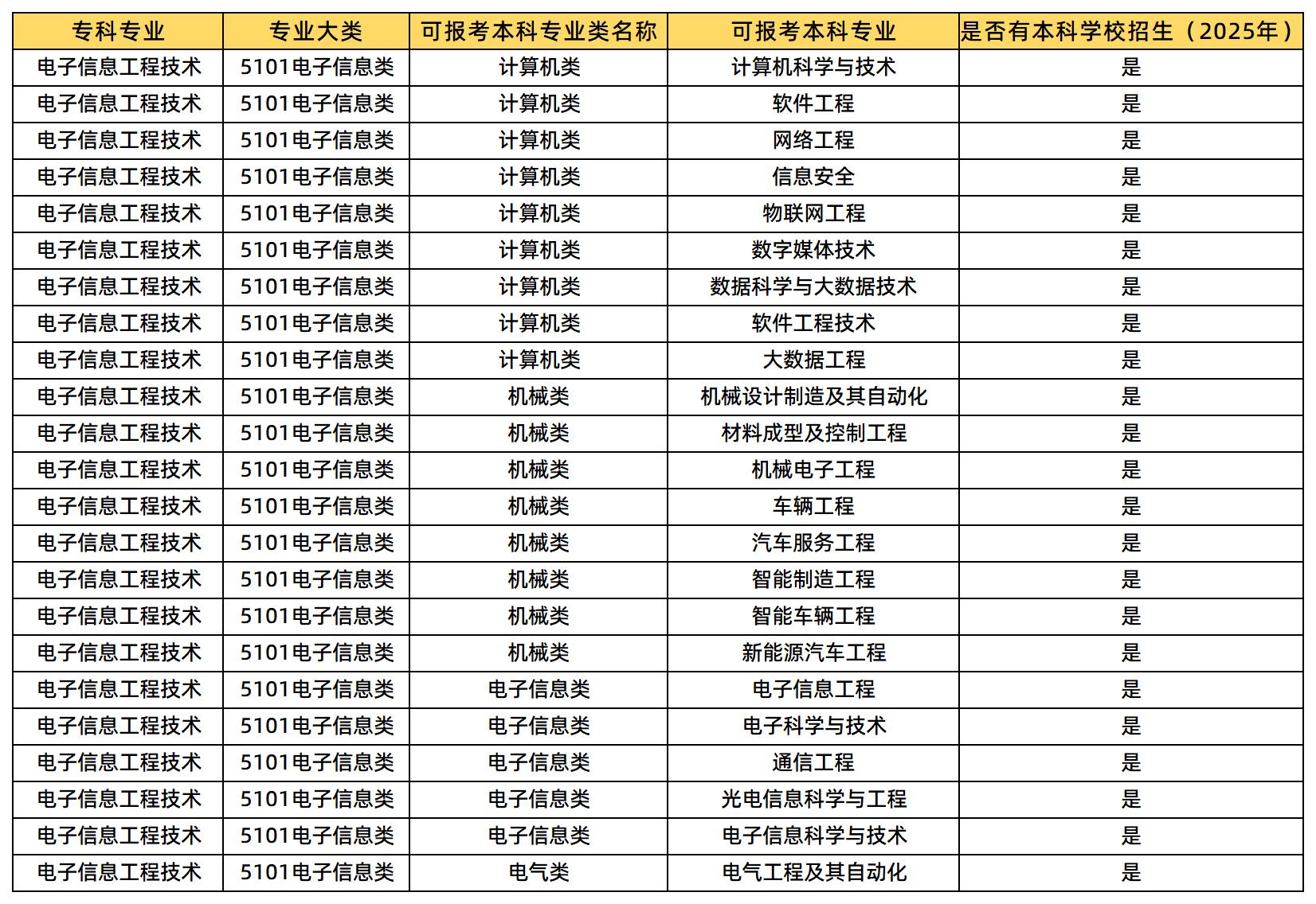 電子信息工程技術專業(yè)