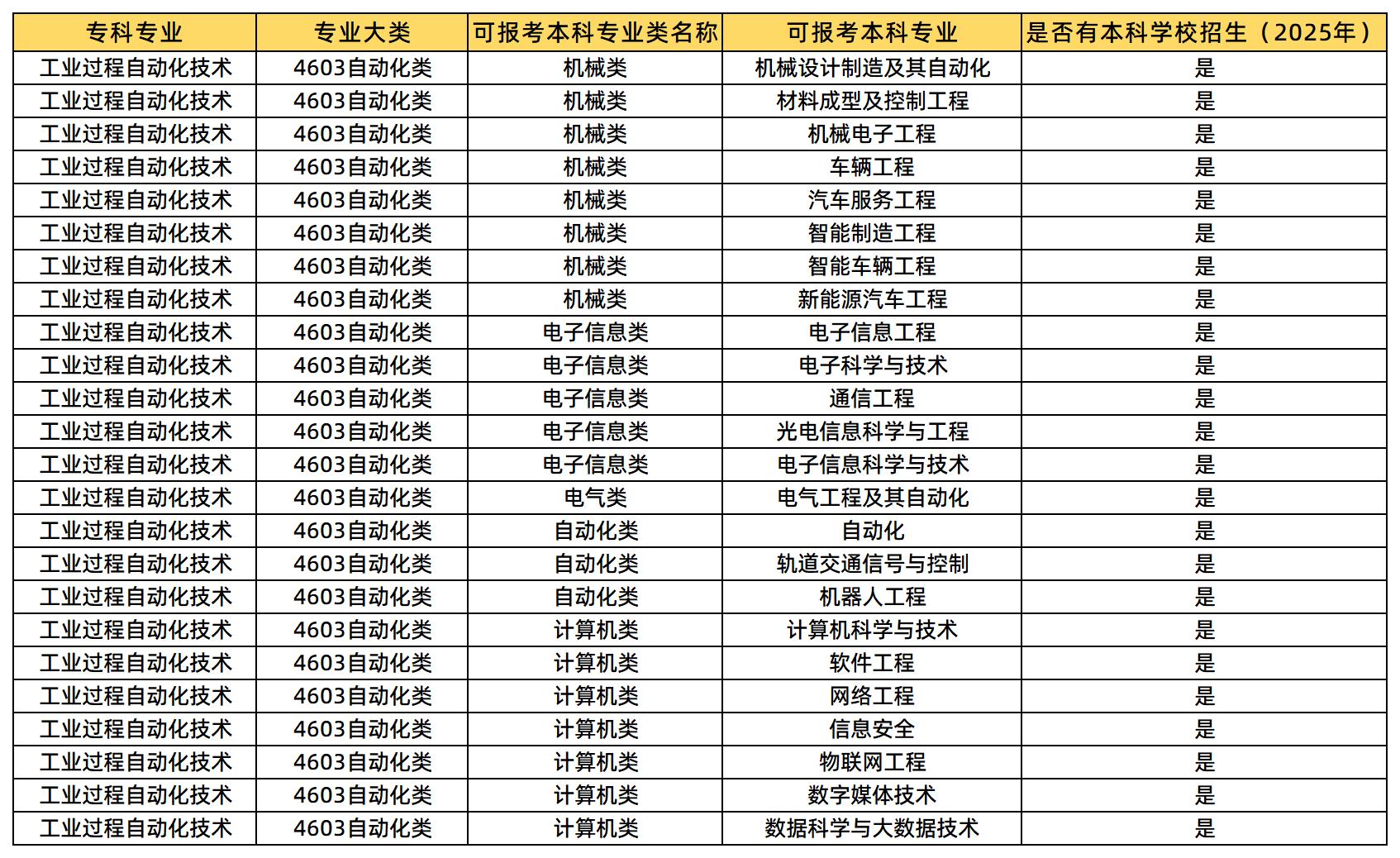  工業(yè)過程自動化技術可報考的本科專業(yè)類及專業(yè)