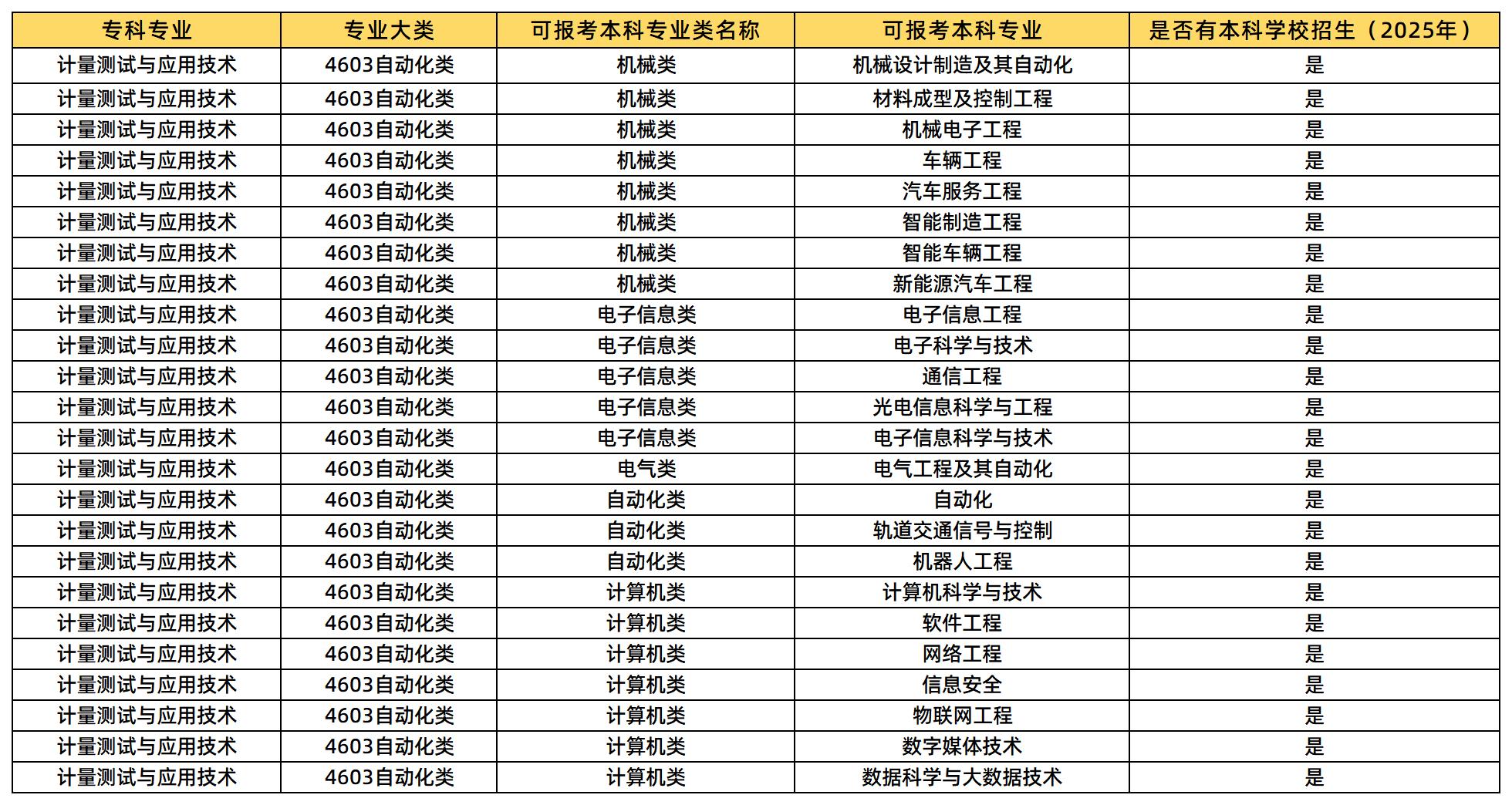 計量測試與應用技術可以報考的本科專業(yè)
