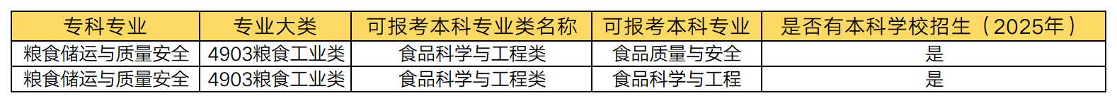 湖南專(zhuān)升本 糧食儲(chǔ)運(yùn)與質(zhì)量安全專(zhuān)業(yè)可以報(bào)考哪些本科專(zhuān)業(yè)？(圖1)