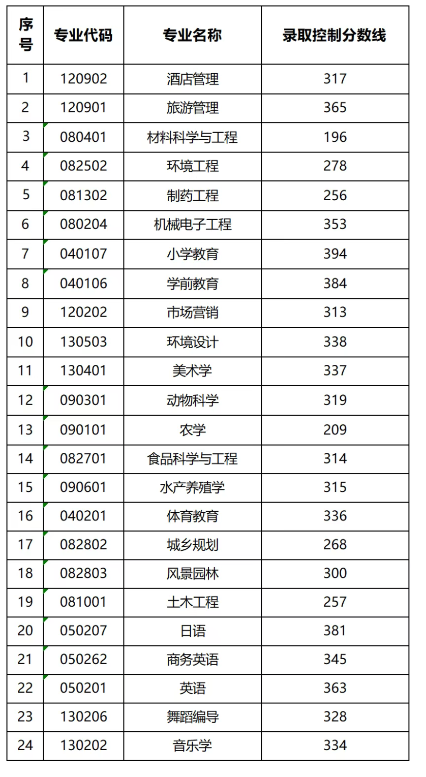 湖南文理學(xué)院專升本分數(shù)線
