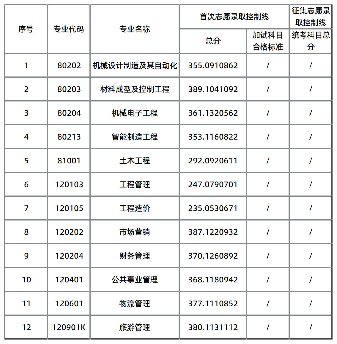 長(zhǎng)沙學(xué)院錄取分?jǐn)?shù)線