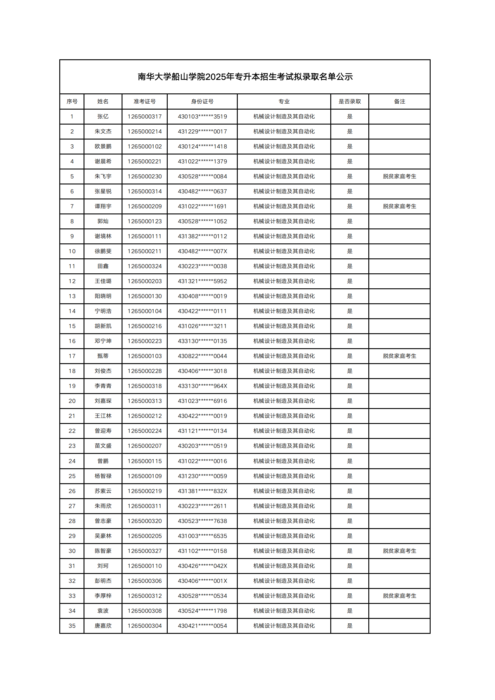 2025年南華大學(xué)船山學(xué)院專升本普通計(jì)劃擬錄取名單公示(圖1)