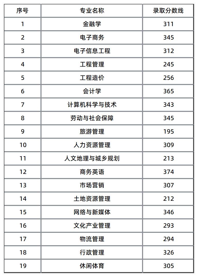 湖南財(cái)政經(jīng)濟(jì)學(xué)院錄取控制線