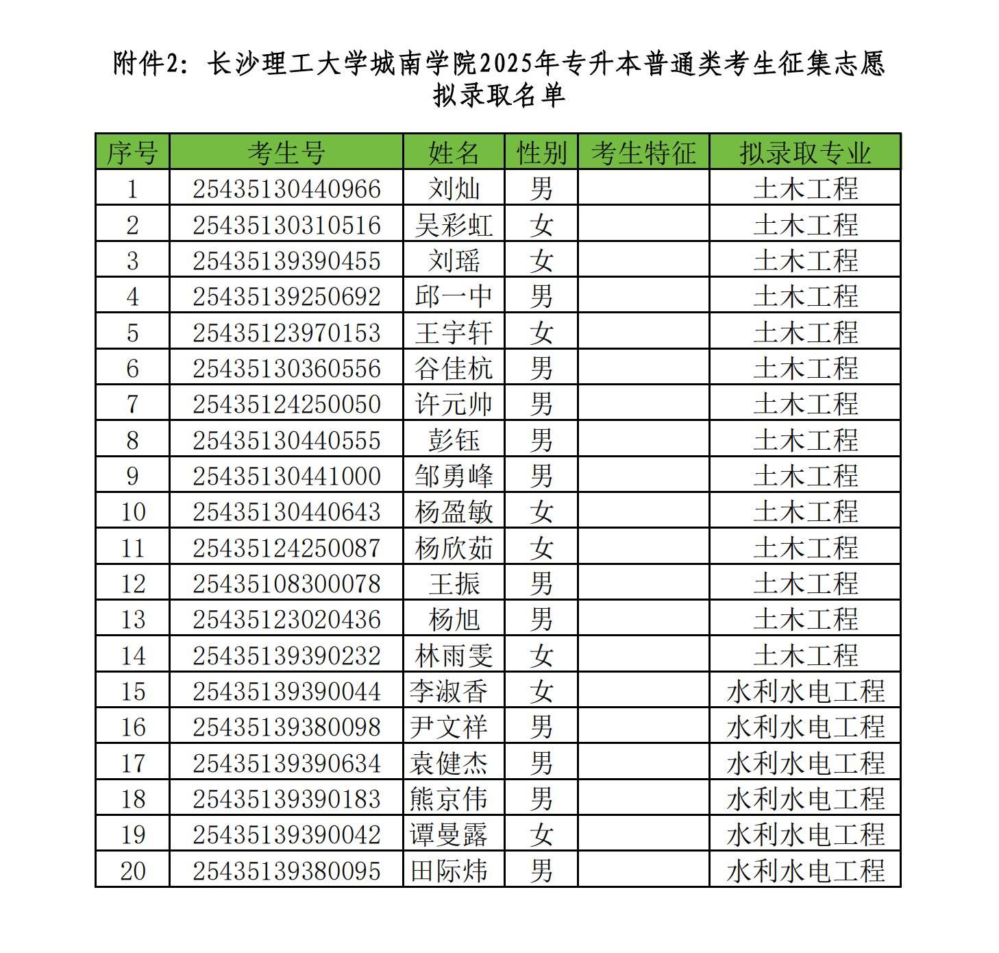 長(zhǎng)沙理工大學(xué)城南學(xué)院2025年專(zhuān)升本普通類(lèi)考生征集志愿 擬錄取名單