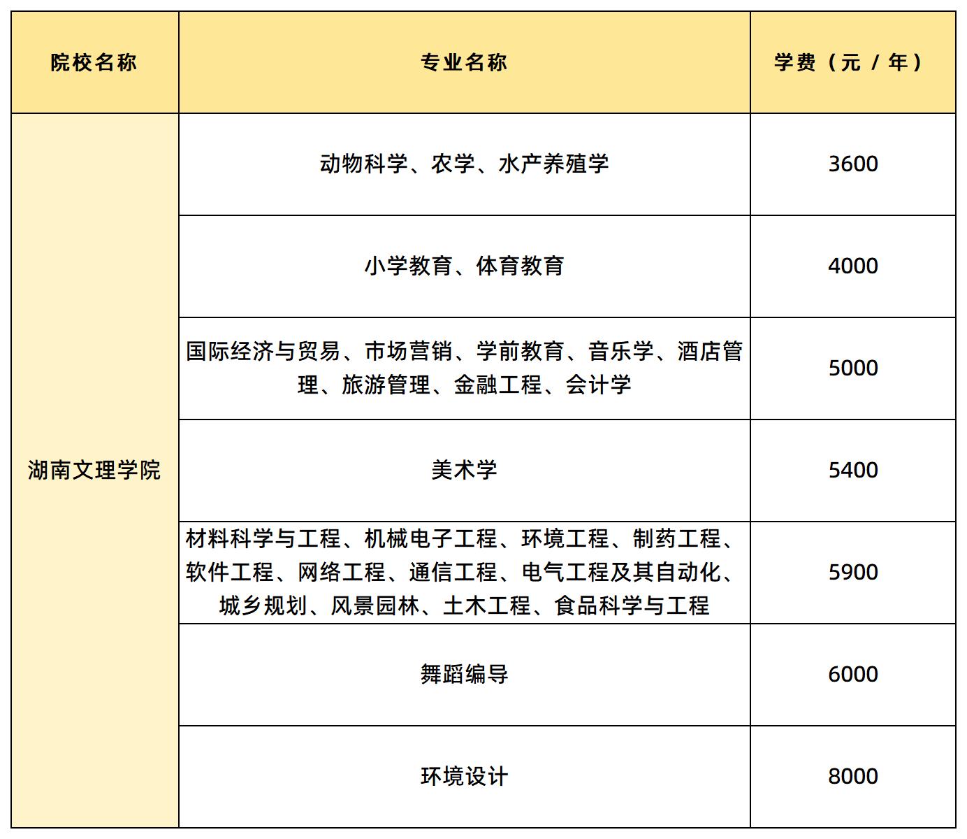 湖南文理學(xué)院學(xué)費(fèi)匯總