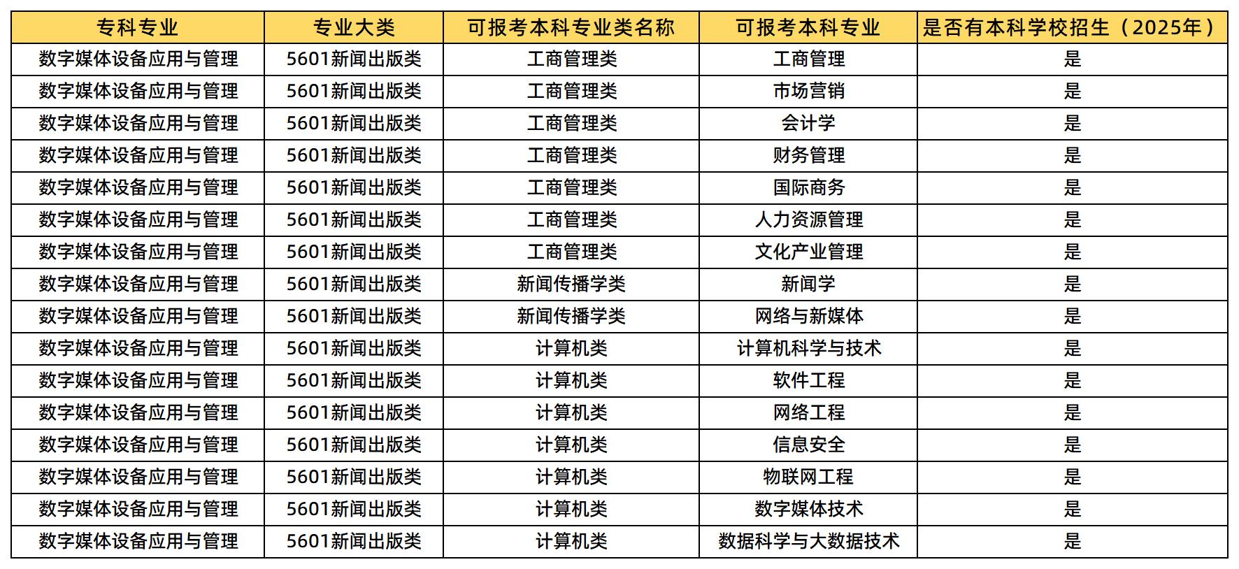 數(shù)字媒體設(shè)備應(yīng)用與管理專業(yè)可報考的本科專業(yè)類及專業(yè)