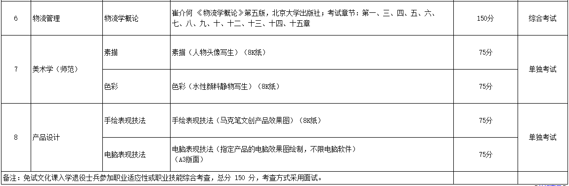 2023年黔南民族師范學(xué)院專升本專業(yè)課考試科目及參考書目介紹(圖2)