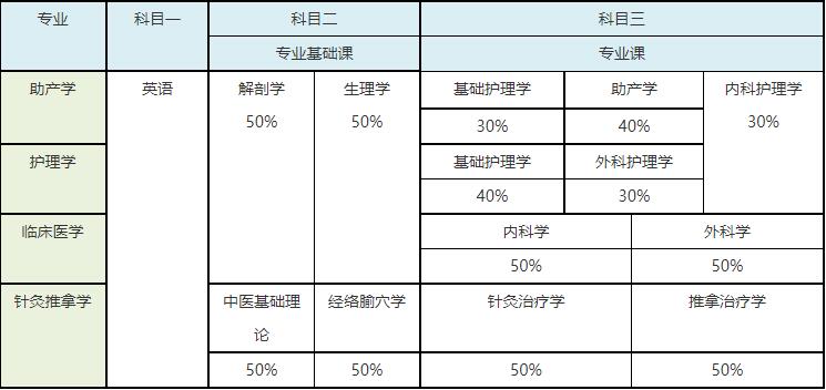 2021年湖南醫(yī)藥學(xué)院專升本招生考試安排