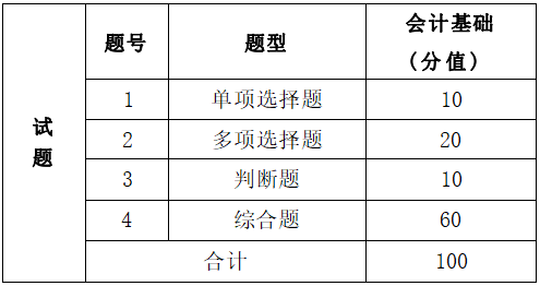  2022年湖南信息學(xué)院專升本《會計基礎(chǔ)》考試大綱 (圖2)