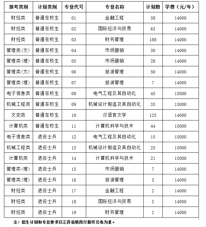 2023年專轉(zhuǎn)本江蘇師范大學(xué)科文學(xué)院招生簡(jiǎn)章發(fā)布！（含學(xué)費(fèi)）