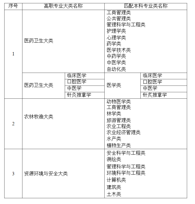 2021年湖南省普通高等教育專升本考試招生高職(?？?專業(yè)大類與本科專業(yè)類對(duì)應(yīng)關(guān)系統(tǒng)計(jì)表