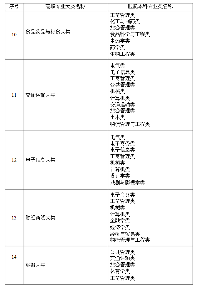 2021年湖南省普通高等教育專升本考試招生高職(?？?專業(yè)大類與本科專業(yè)類對(duì)應(yīng)關(guān)系統(tǒng)計(jì)表