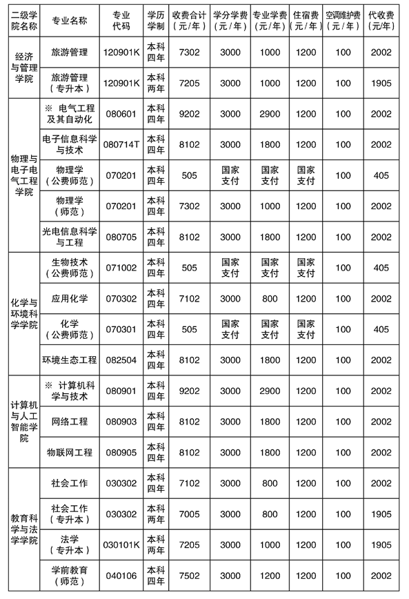 2021年湘南學(xué)院專升本學(xué)費(fèi)標(biāo)準(zhǔn)