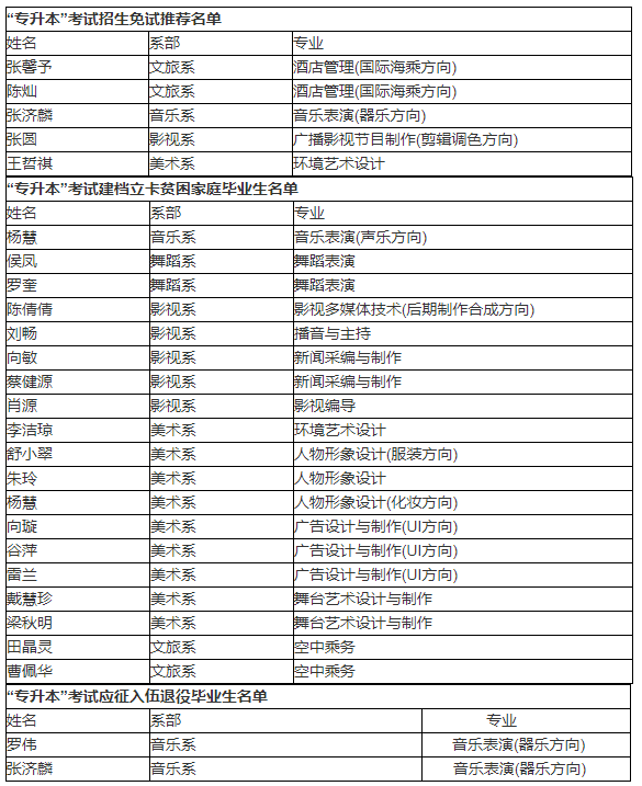 2021年湖南藝術(shù)職業(yè)學(xué)院專升本免試推薦及兩類專項(xiàng)計(jì)劃畢業(yè)生名單