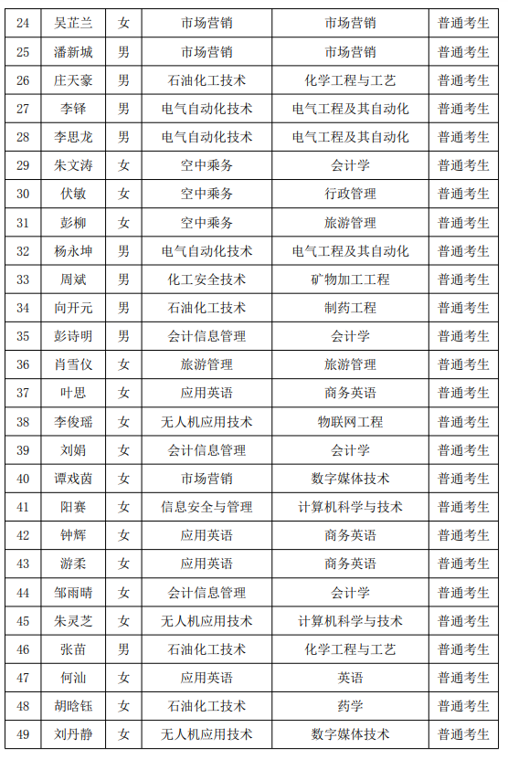 2021年湖南石油化工職業(yè)技術(shù)學(xué)院專升本普通考生名單