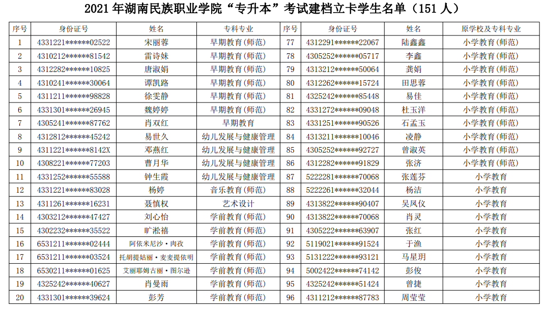 2021年湖南民族職業(yè)學院專升本建檔立卡畢業(yè)生名單