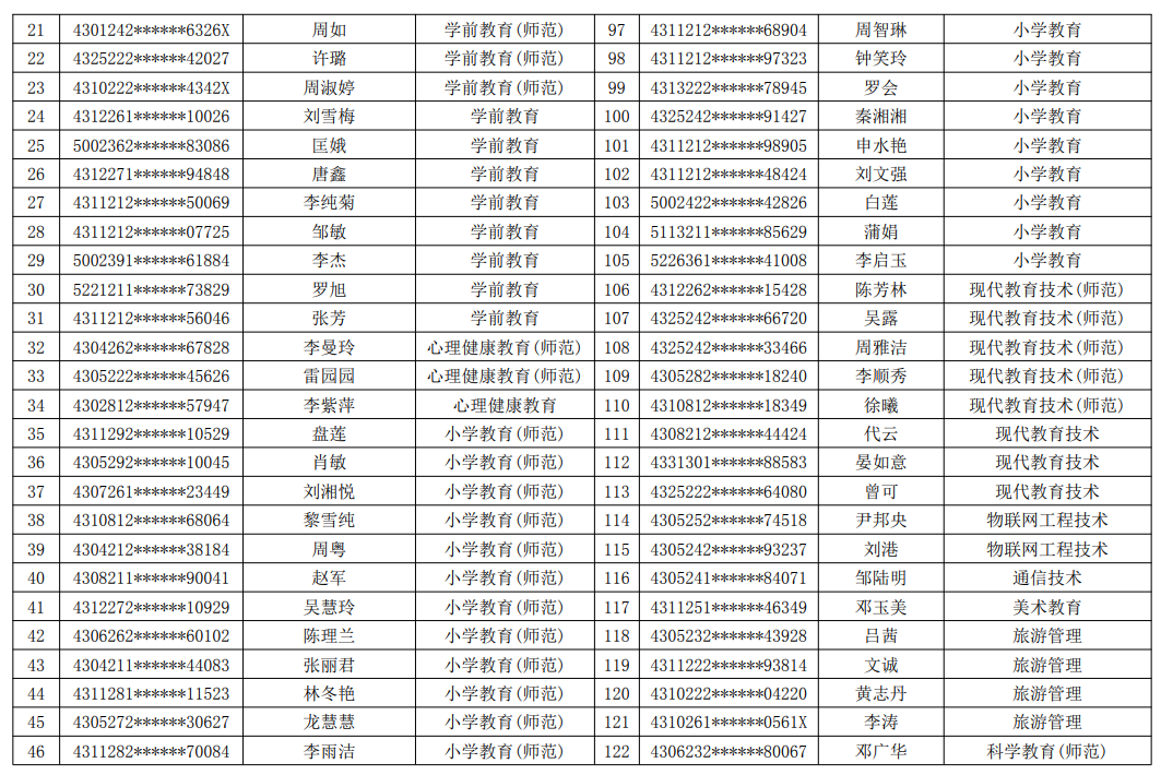 2021年湖南民族職業(yè)學院專升本建檔立卡畢業(yè)生名單