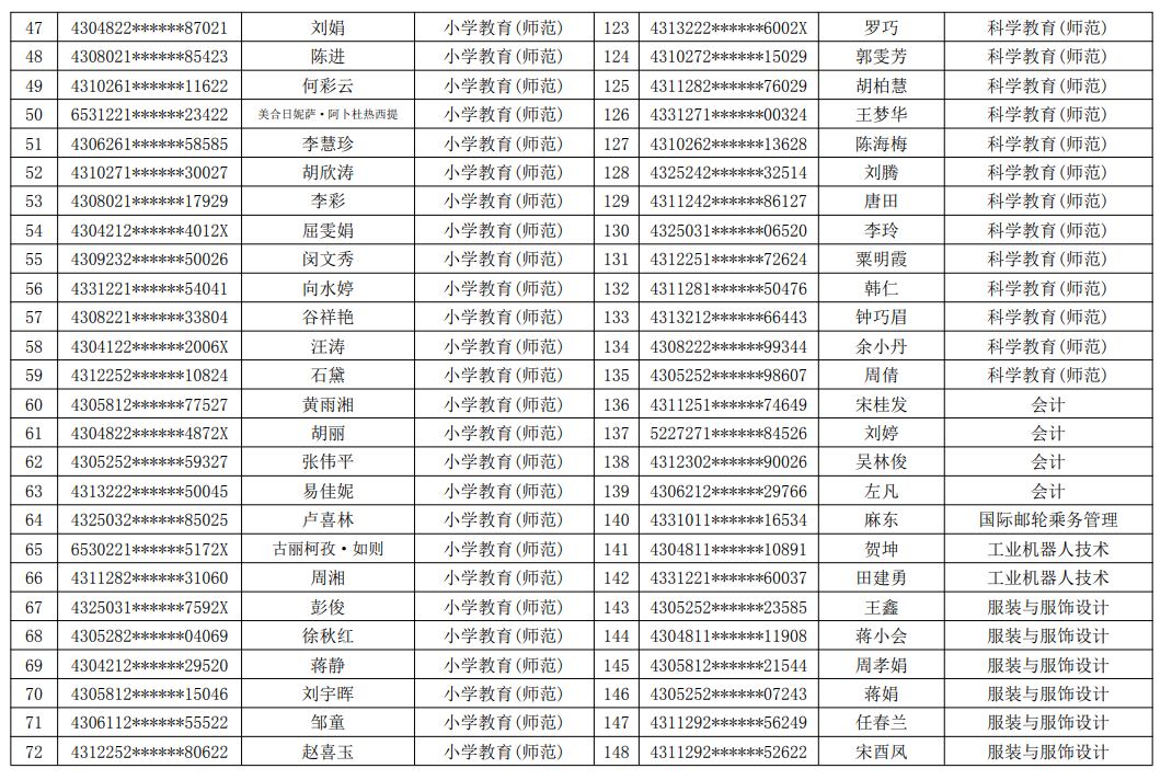 2021年湖南民族職業(yè)學院專升本建檔立卡畢業(yè)生名單