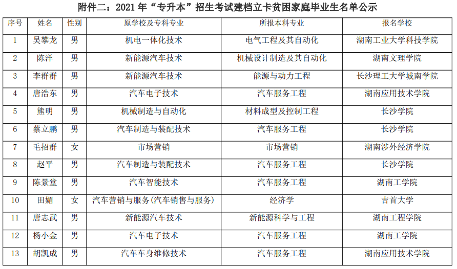 2021年湖南汽車工程職業(yè)學(xué)院建檔立卡專升本考生名單