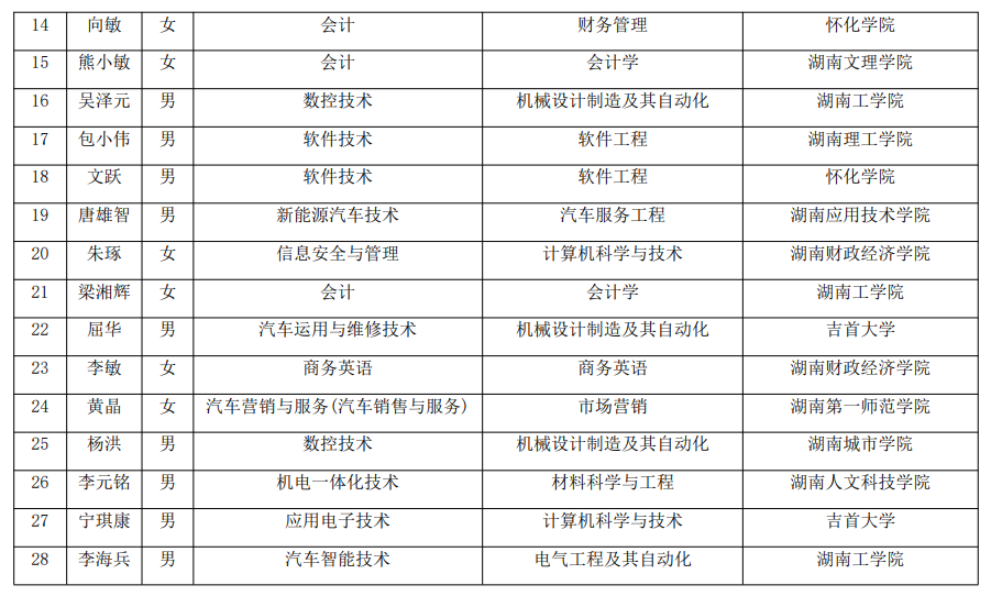 2021年湖南汽車工程職業(yè)學(xué)院建檔立卡專升本考生名單