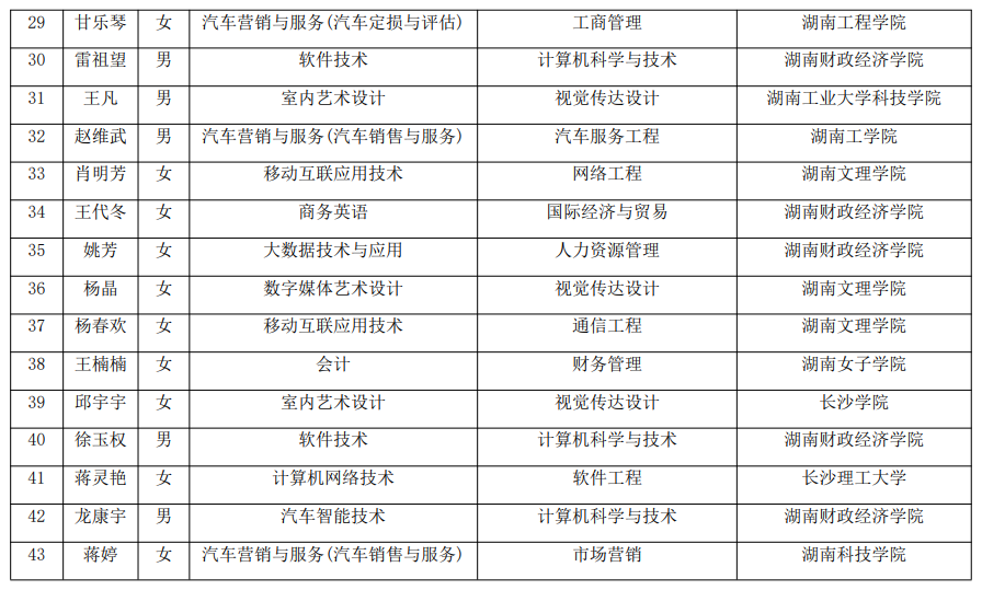 2021年湖南汽車工程職業(yè)學(xué)院建檔立卡專升本考生名單