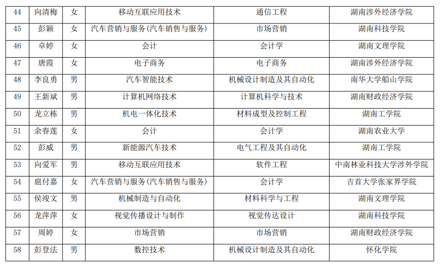 2021年湖南汽車工程職業(yè)學(xué)院建檔立卡專升本考生名單