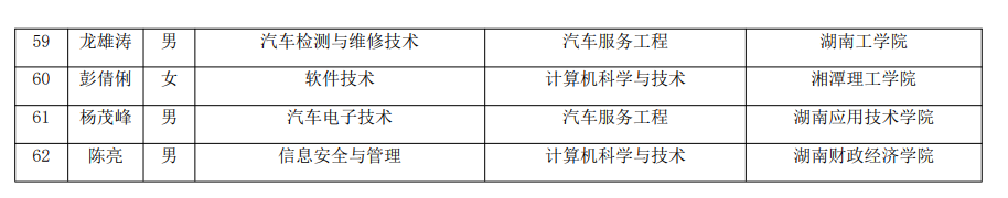 2021年湖南汽車工程職業(yè)學(xué)院建檔立卡專升本考生名單